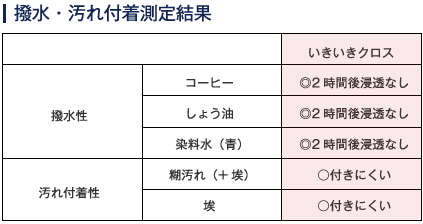 撥水・汚れ付着測定結果