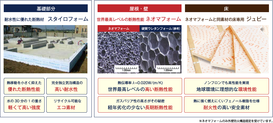 基礎部分・屋根・壁　床