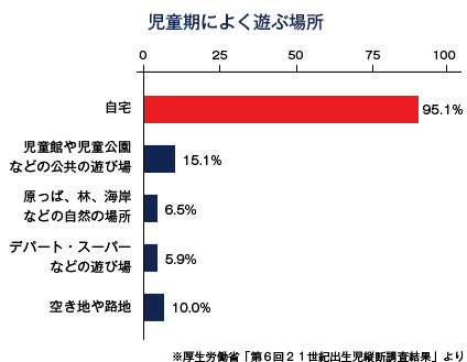 身体を動かしながら感性を刺激する事で、子供の脳の発達は促進されます。