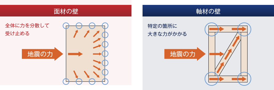 面材の壁と軸材の壁