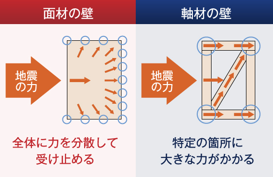 面材の壁 軸材の壁