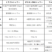 今話題のシャワーヘッドの性能調べてみました！　水のリフォーム！